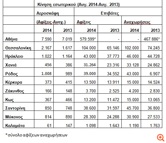 "Βούλιαξαν" τα αεροδρόμια το καλοκαίρι